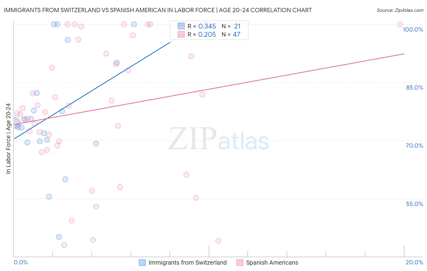 Immigrants from Switzerland vs Spanish American In Labor Force | Age 20-24