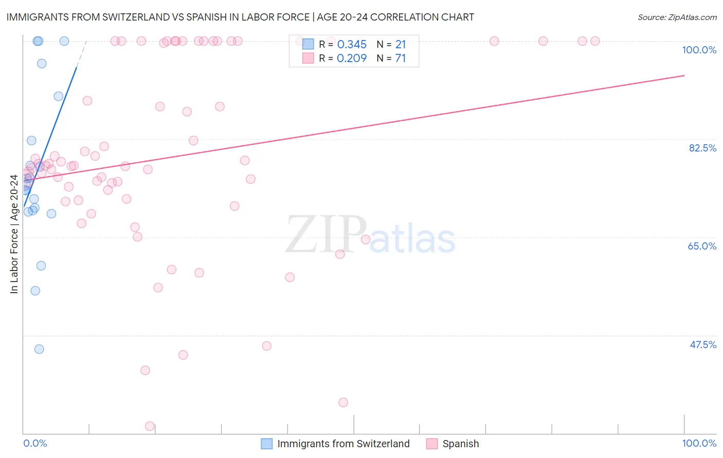Immigrants from Switzerland vs Spanish In Labor Force | Age 20-24