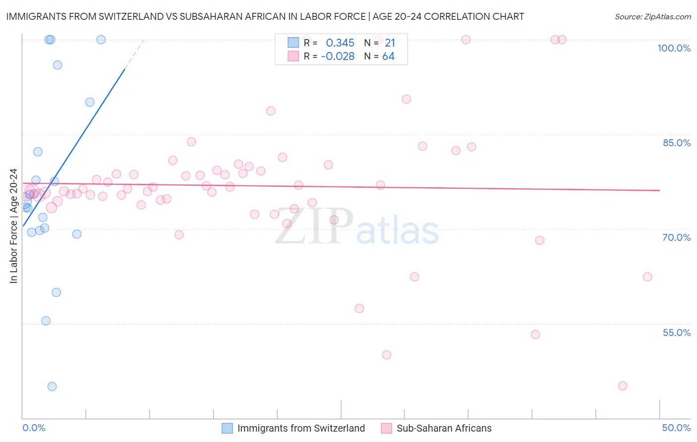 Immigrants from Switzerland vs Subsaharan African In Labor Force | Age 20-24