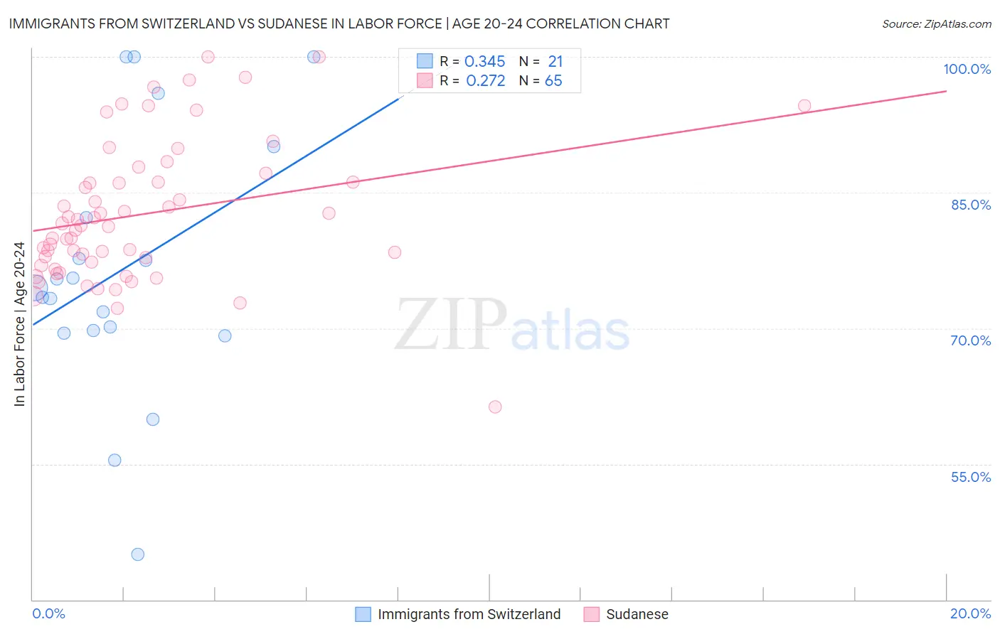 Immigrants from Switzerland vs Sudanese In Labor Force | Age 20-24