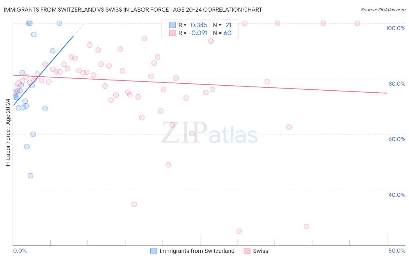 Immigrants from Switzerland vs Swiss In Labor Force | Age 20-24