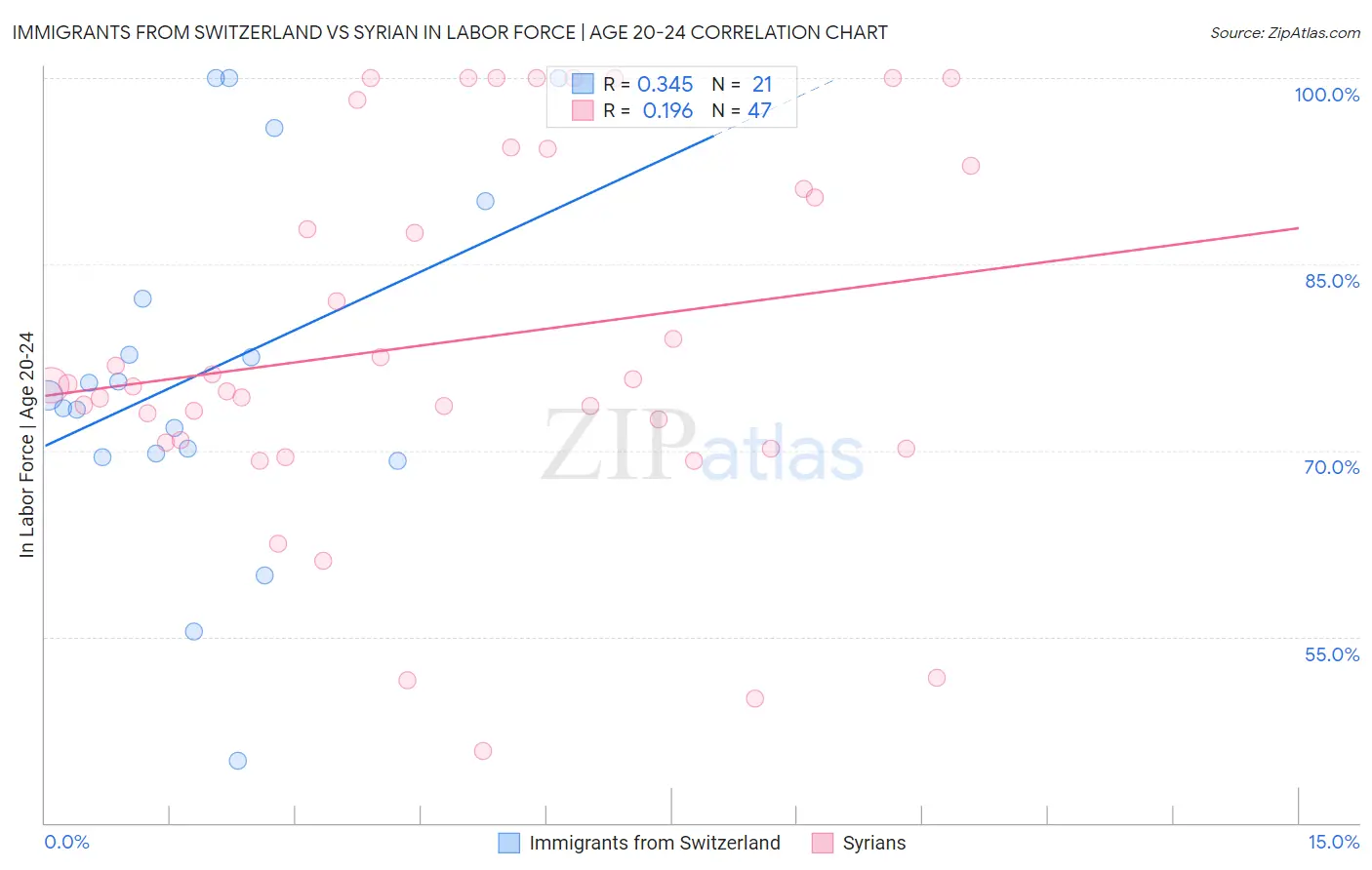 Immigrants from Switzerland vs Syrian In Labor Force | Age 20-24
