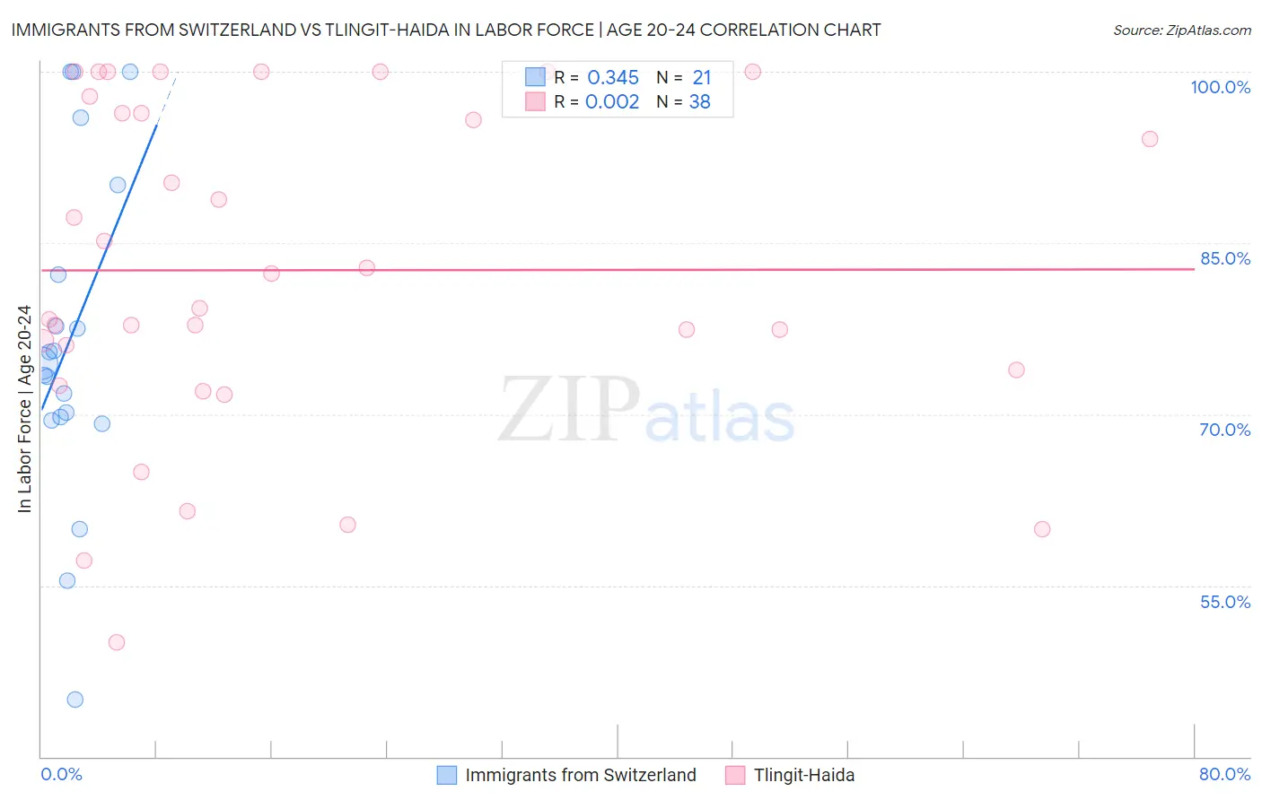 Immigrants from Switzerland vs Tlingit-Haida In Labor Force | Age 20-24