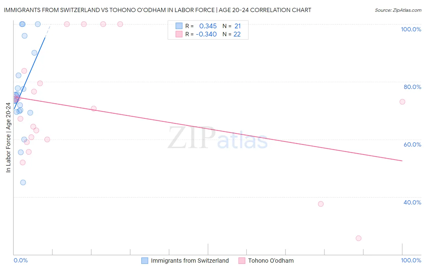 Immigrants from Switzerland vs Tohono O'odham In Labor Force | Age 20-24