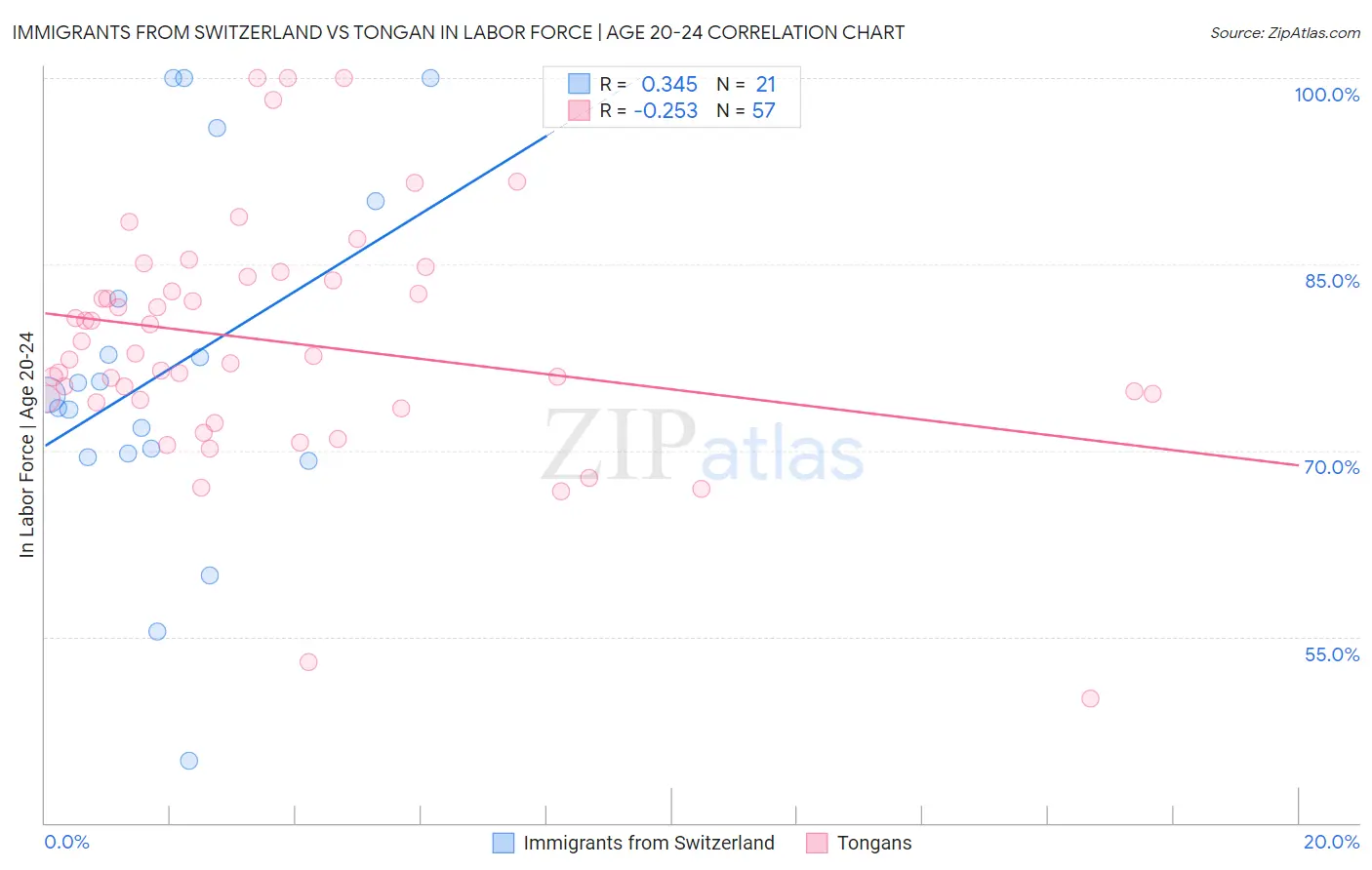 Immigrants from Switzerland vs Tongan In Labor Force | Age 20-24