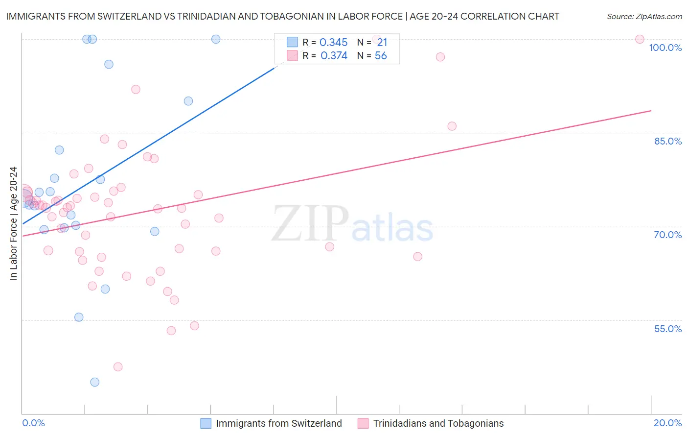 Immigrants from Switzerland vs Trinidadian and Tobagonian In Labor Force | Age 20-24