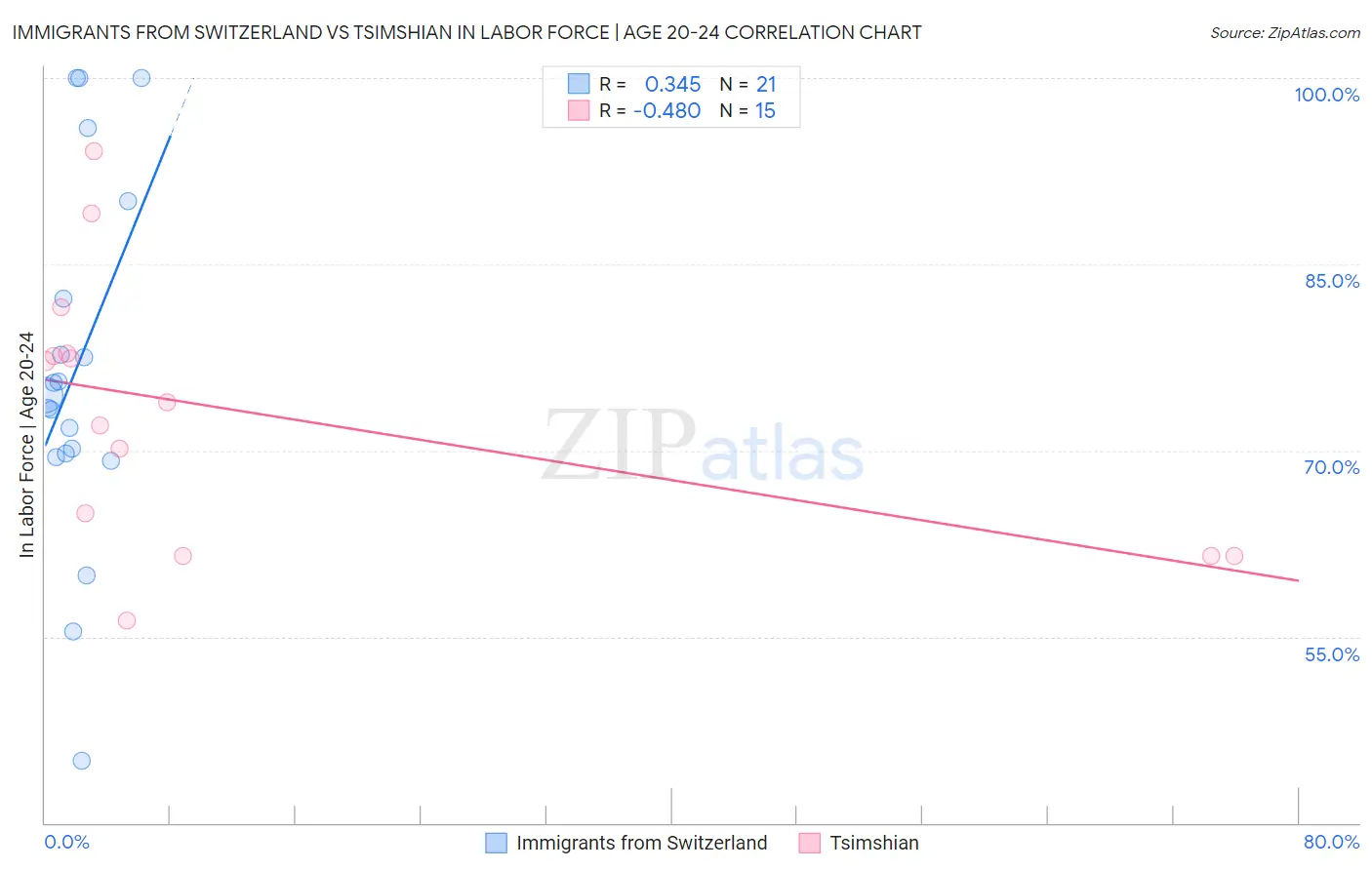 Immigrants from Switzerland vs Tsimshian In Labor Force | Age 20-24