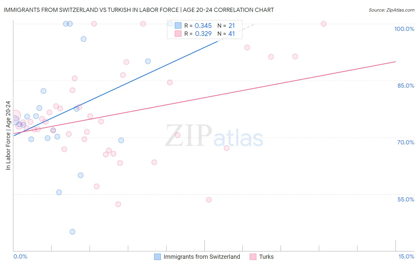 Immigrants from Switzerland vs Turkish In Labor Force | Age 20-24