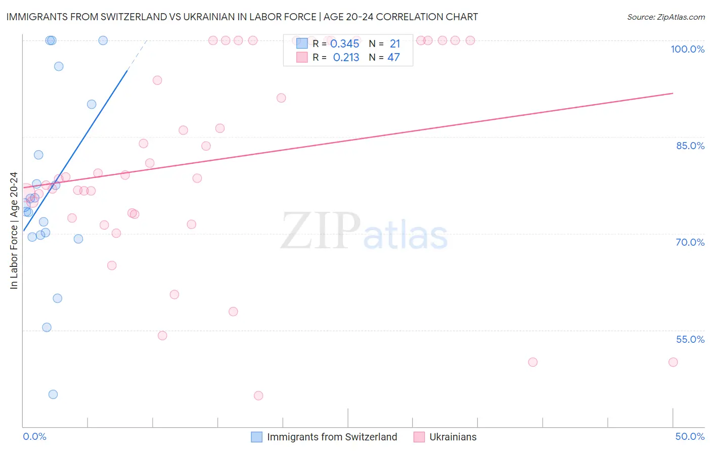 Immigrants from Switzerland vs Ukrainian In Labor Force | Age 20-24