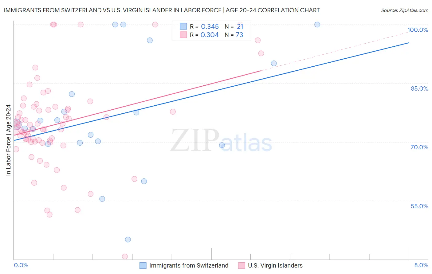 Immigrants from Switzerland vs U.S. Virgin Islander In Labor Force | Age 20-24