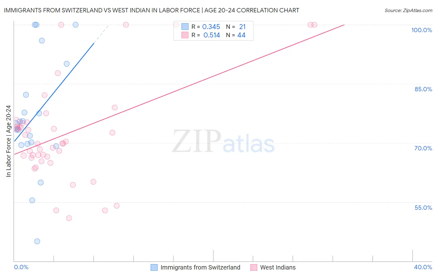 Immigrants from Switzerland vs West Indian In Labor Force | Age 20-24