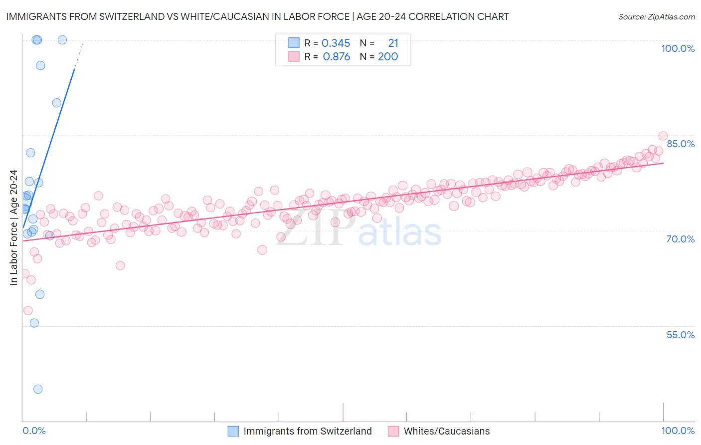 Immigrants from Switzerland vs White/Caucasian In Labor Force | Age 20-24
