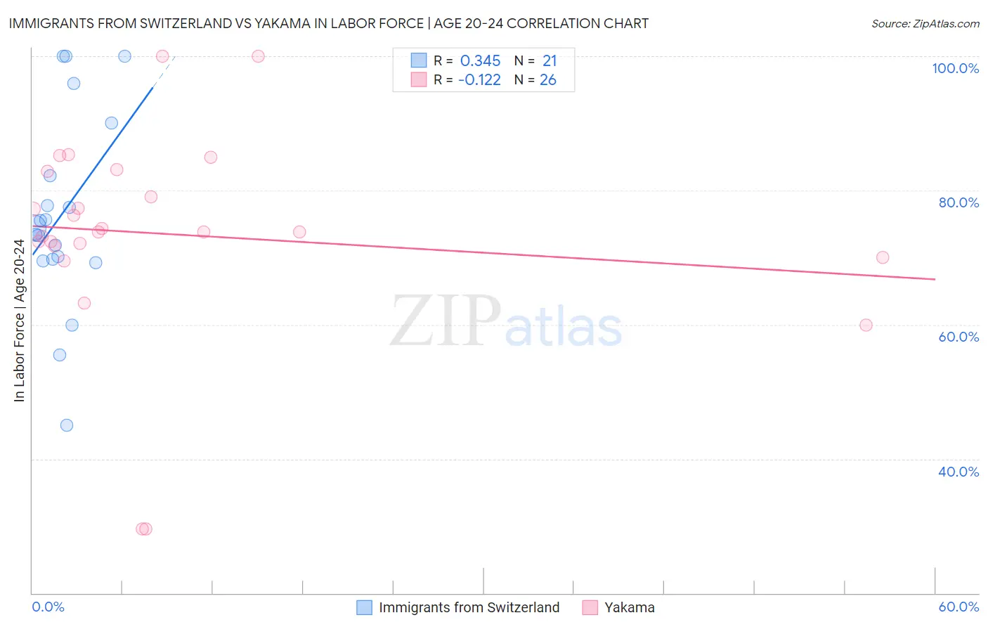 Immigrants from Switzerland vs Yakama In Labor Force | Age 20-24