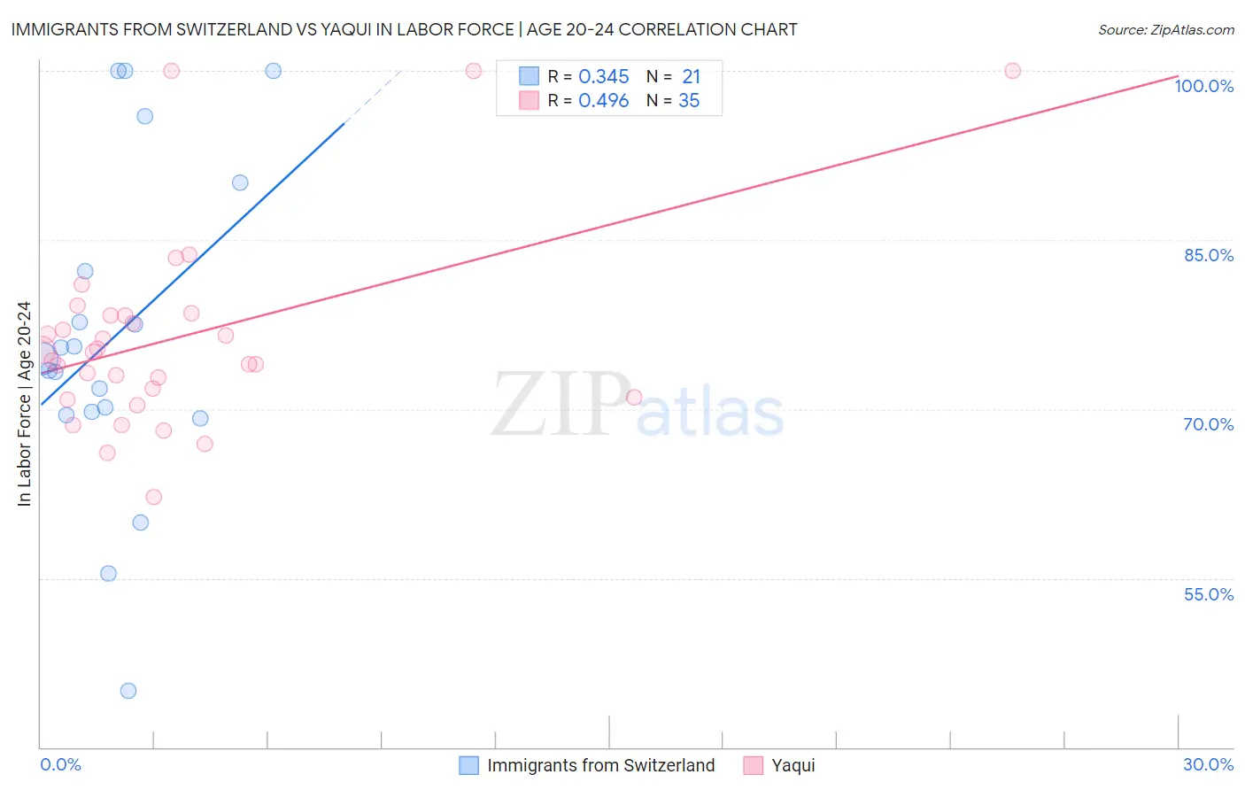 Immigrants from Switzerland vs Yaqui In Labor Force | Age 20-24