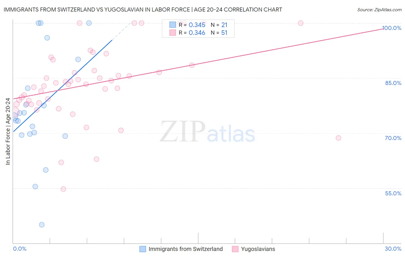 Immigrants from Switzerland vs Yugoslavian In Labor Force | Age 20-24