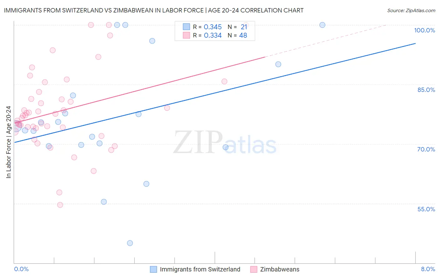 Immigrants from Switzerland vs Zimbabwean In Labor Force | Age 20-24