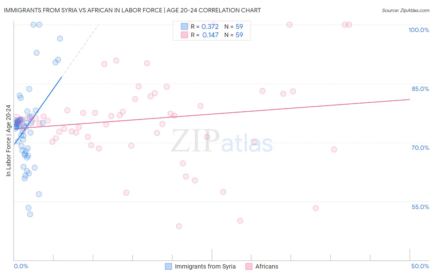 Immigrants from Syria vs African In Labor Force | Age 20-24