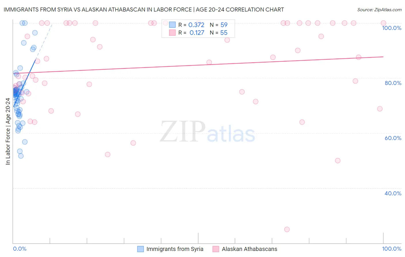 Immigrants from Syria vs Alaskan Athabascan In Labor Force | Age 20-24