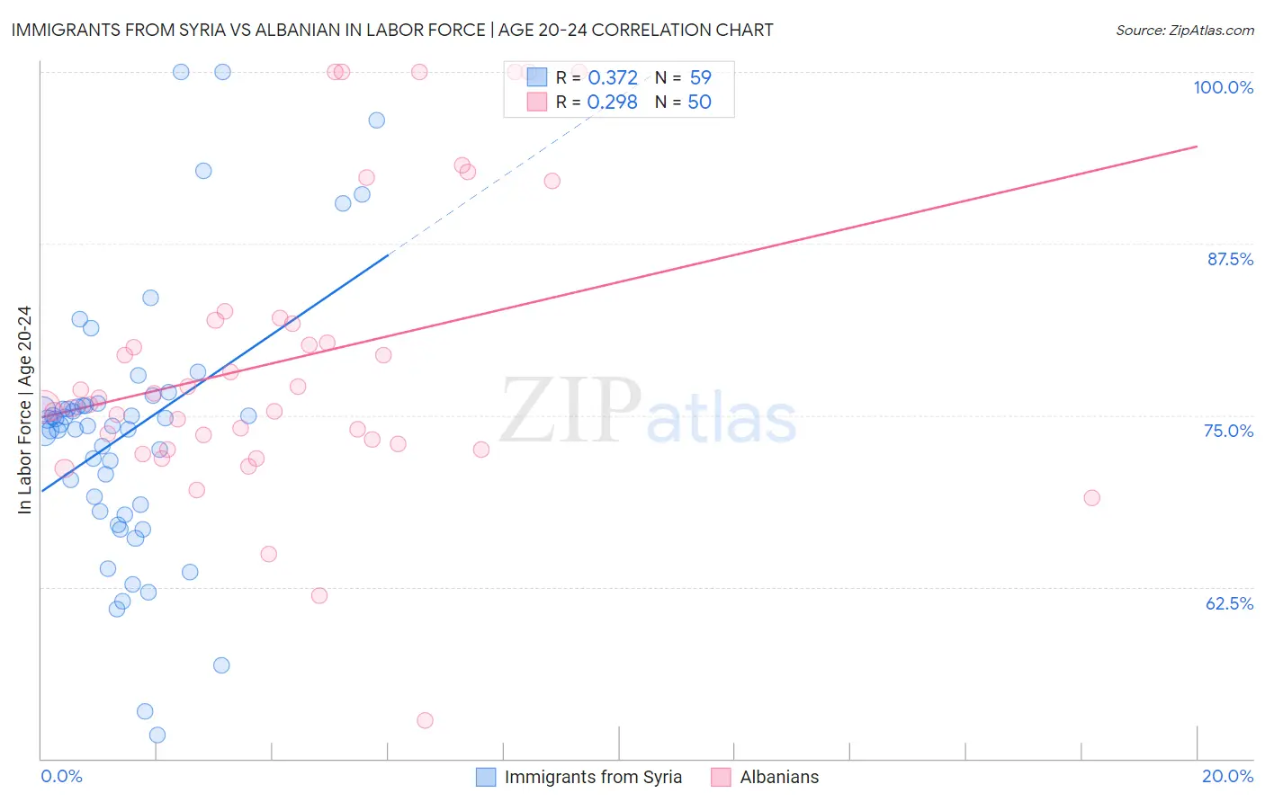 Immigrants from Syria vs Albanian In Labor Force | Age 20-24