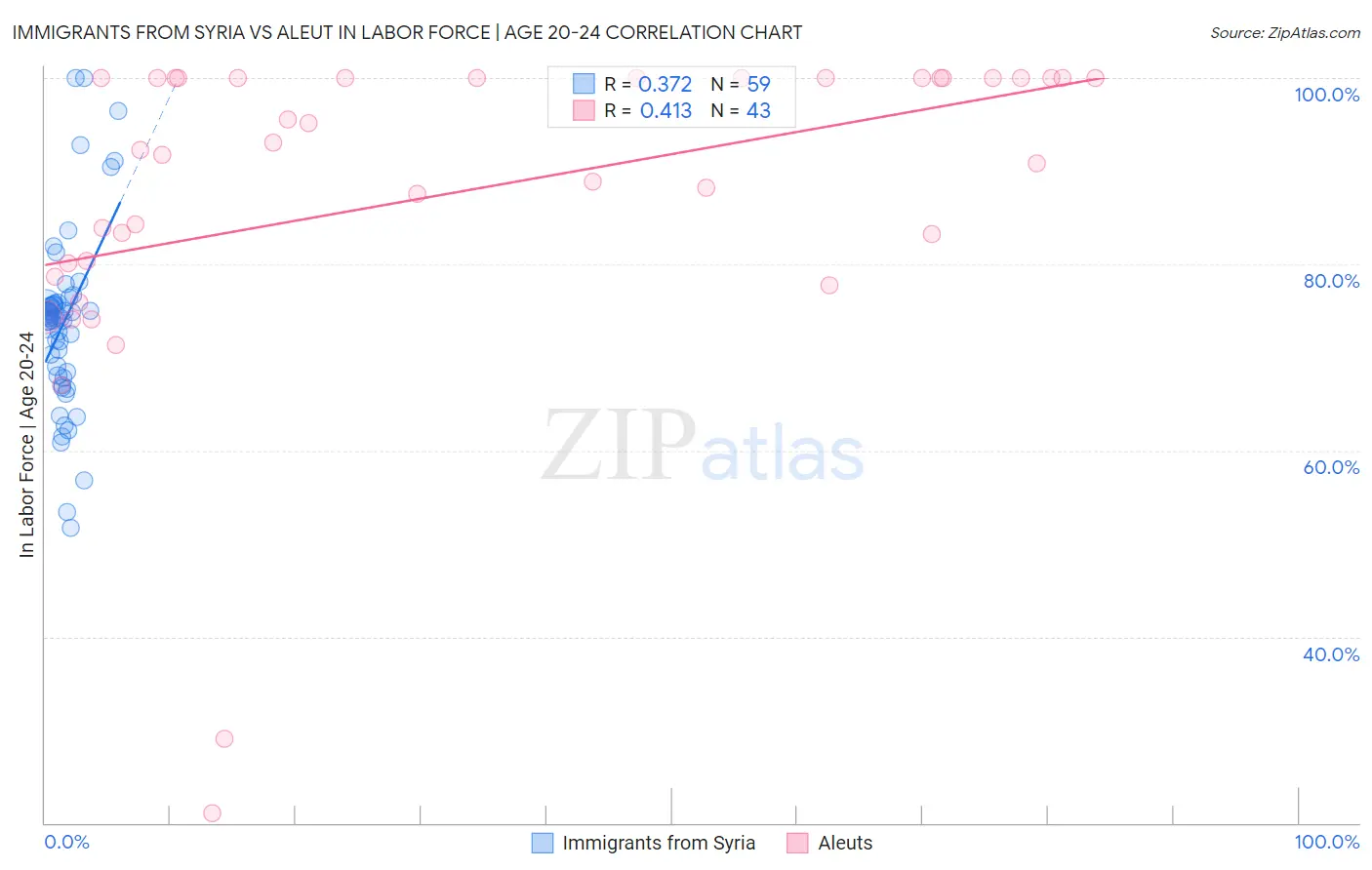 Immigrants from Syria vs Aleut In Labor Force | Age 20-24