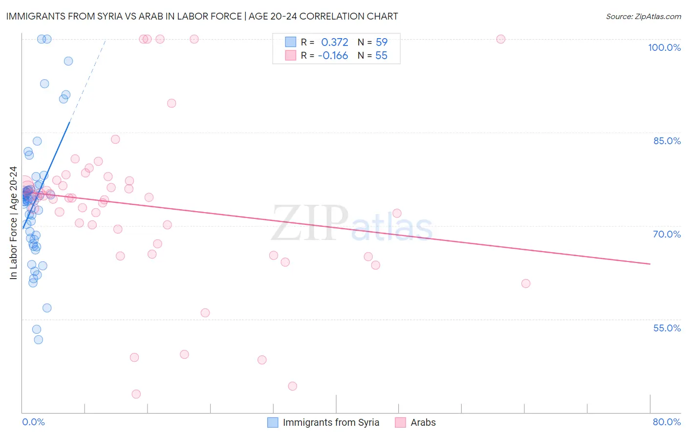 Immigrants from Syria vs Arab In Labor Force | Age 20-24