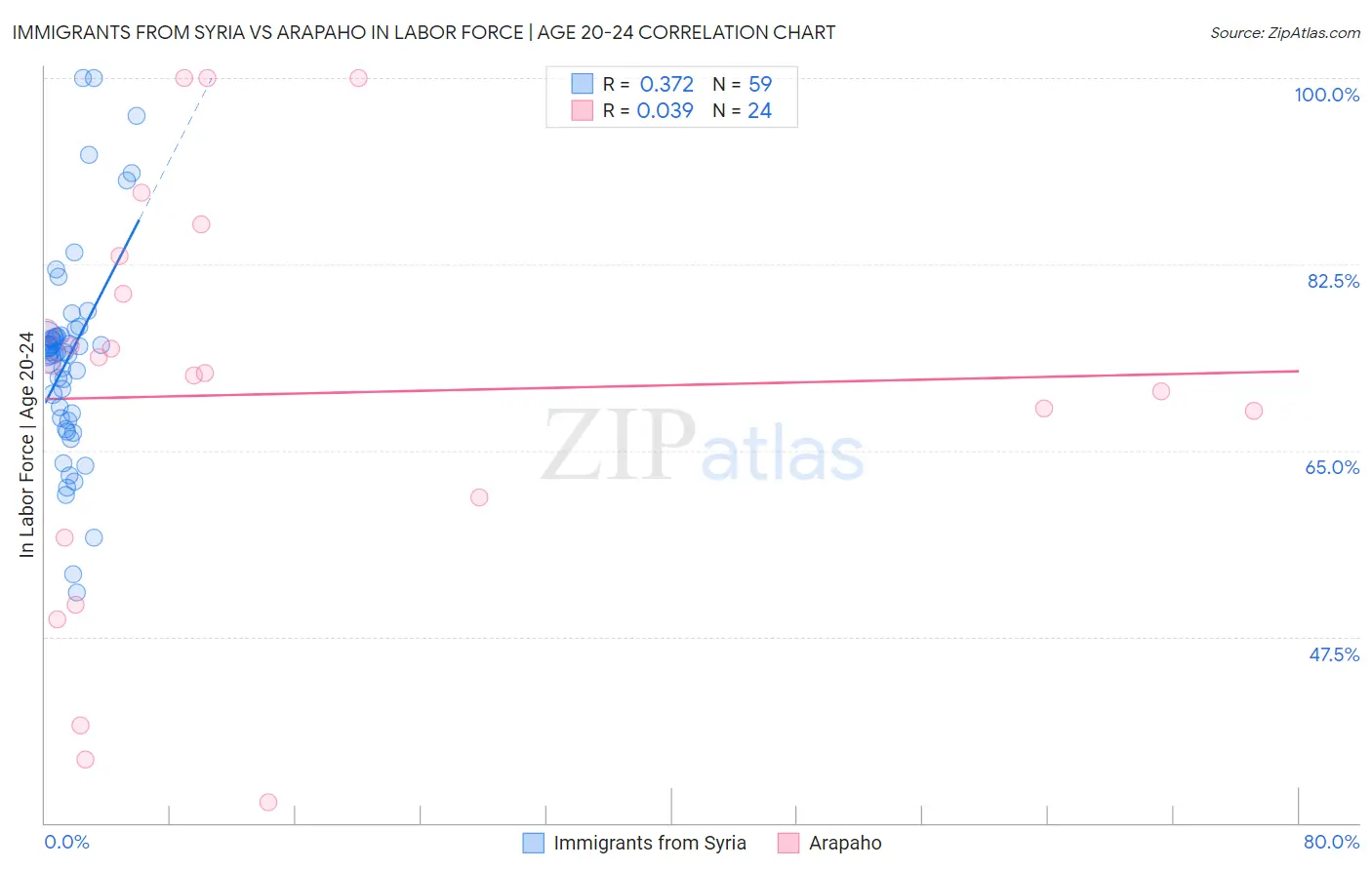 Immigrants from Syria vs Arapaho In Labor Force | Age 20-24