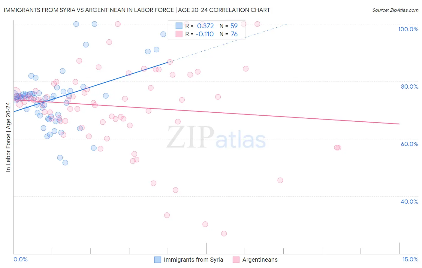 Immigrants from Syria vs Argentinean In Labor Force | Age 20-24