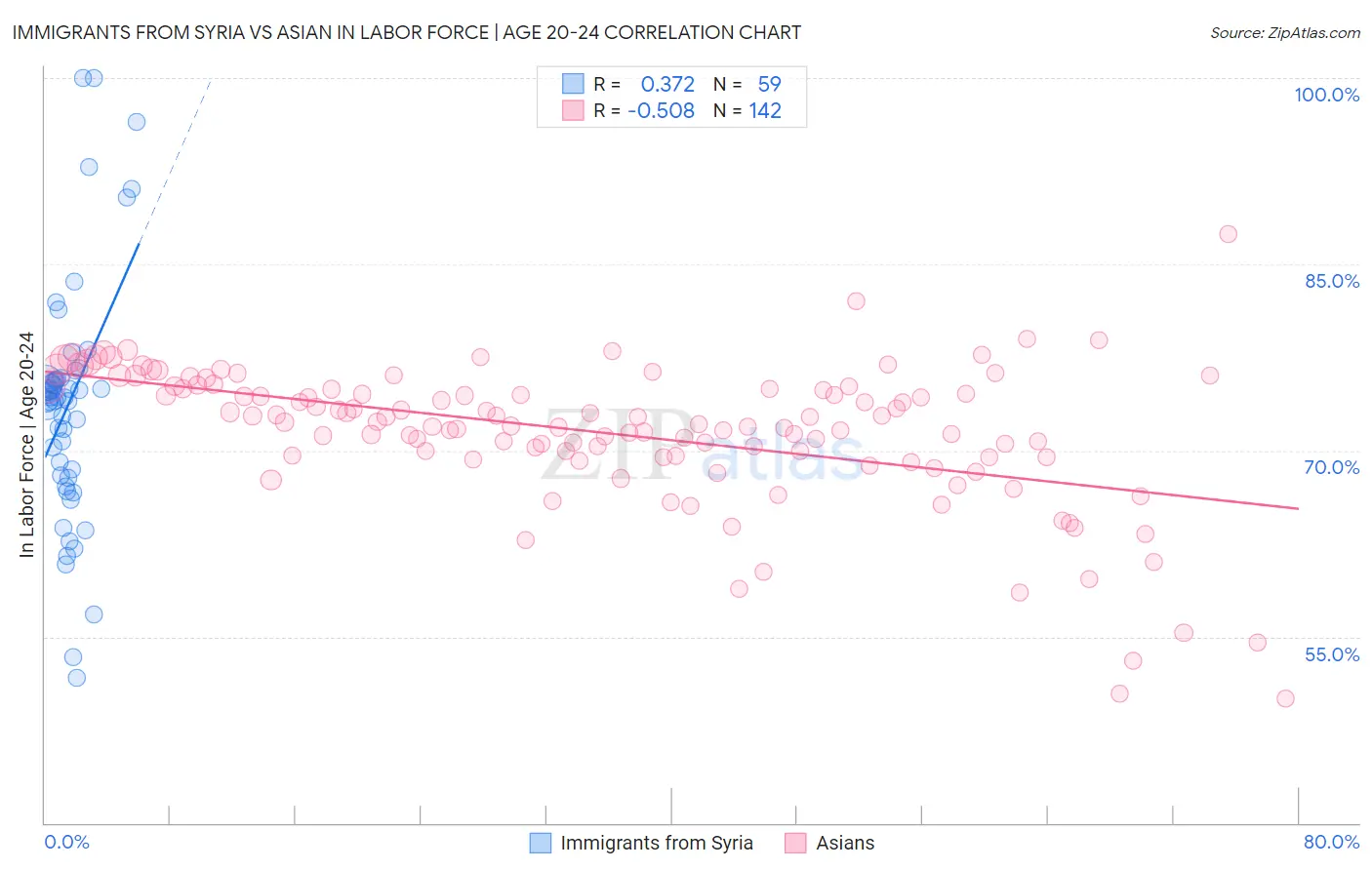 Immigrants from Syria vs Asian In Labor Force | Age 20-24
