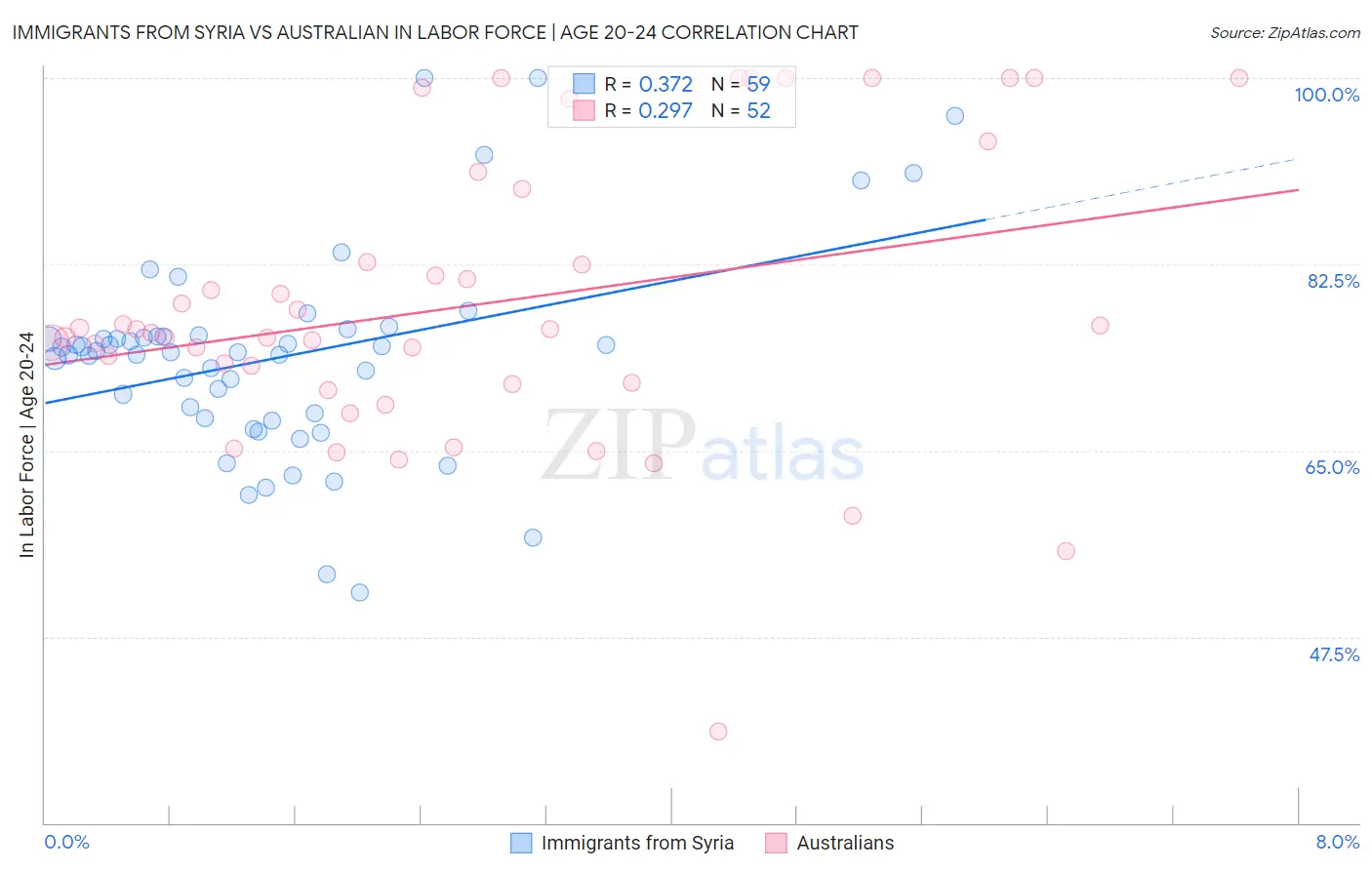 Immigrants from Syria vs Australian In Labor Force | Age 20-24