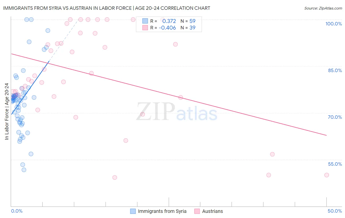 Immigrants from Syria vs Austrian In Labor Force | Age 20-24