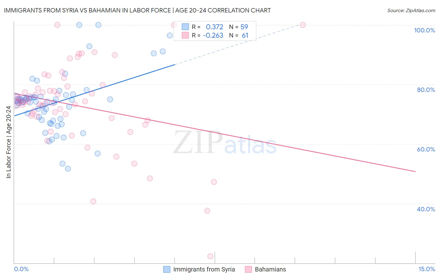 Immigrants from Syria vs Bahamian In Labor Force | Age 20-24