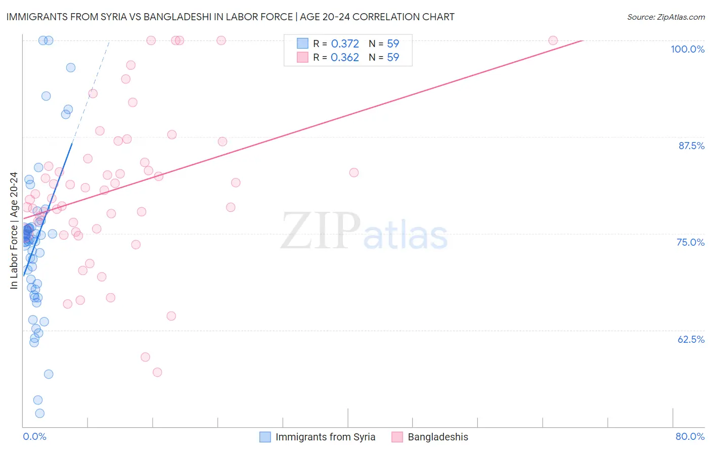 Immigrants from Syria vs Bangladeshi In Labor Force | Age 20-24