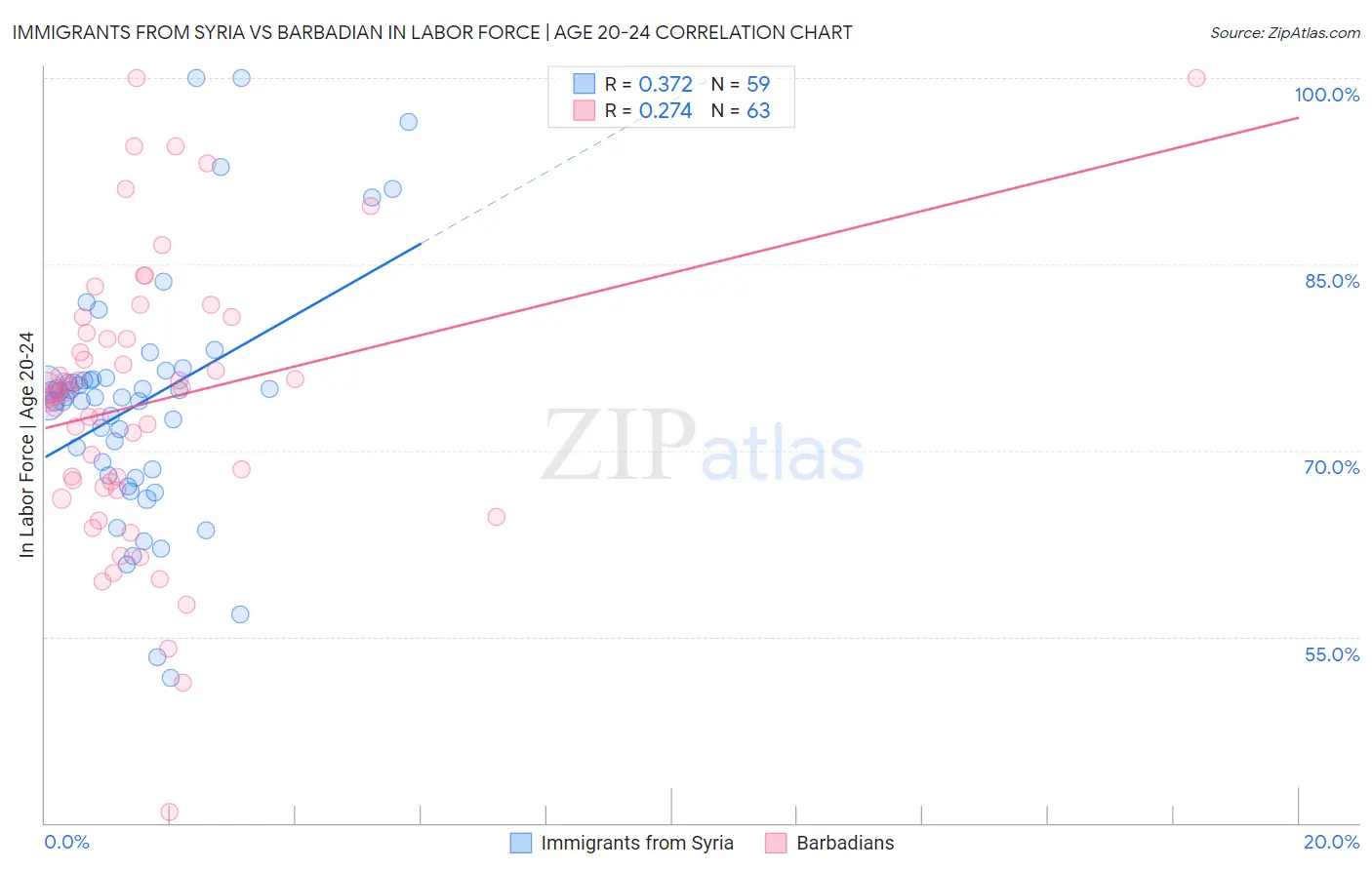 Immigrants from Syria vs Barbadian In Labor Force | Age 20-24