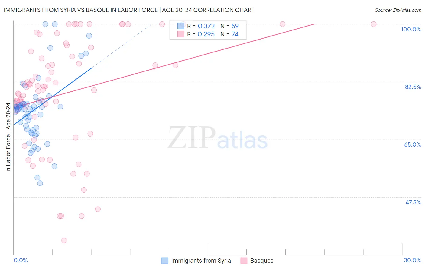 Immigrants from Syria vs Basque In Labor Force | Age 20-24
