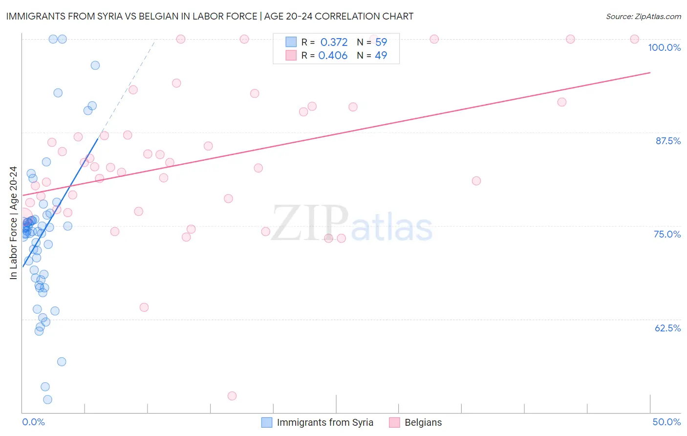 Immigrants from Syria vs Belgian In Labor Force | Age 20-24