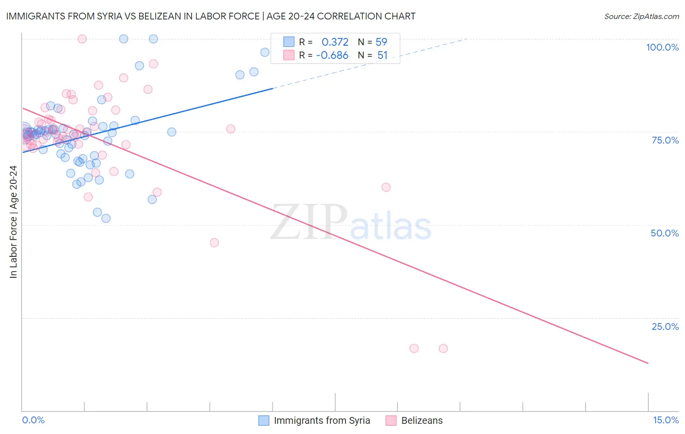 Immigrants from Syria vs Belizean In Labor Force | Age 20-24