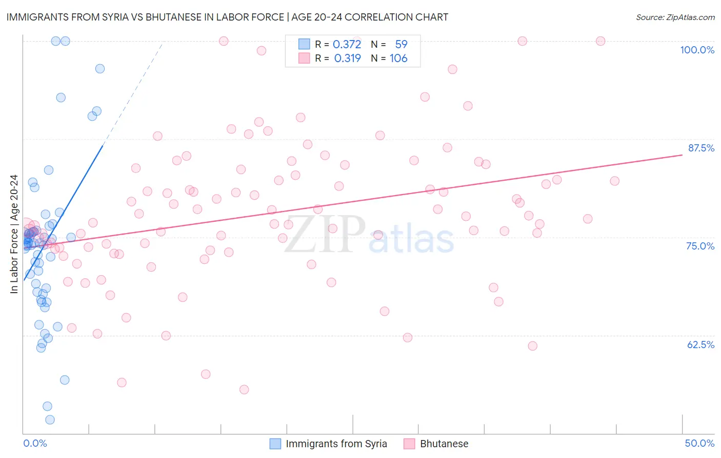 Immigrants from Syria vs Bhutanese In Labor Force | Age 20-24