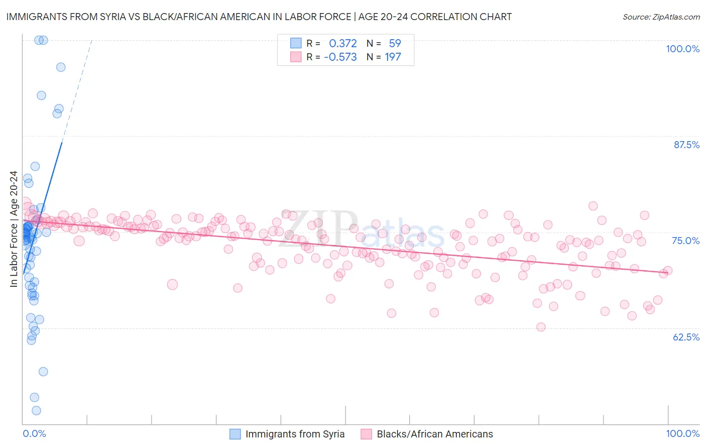 Immigrants from Syria vs Black/African American In Labor Force | Age 20-24