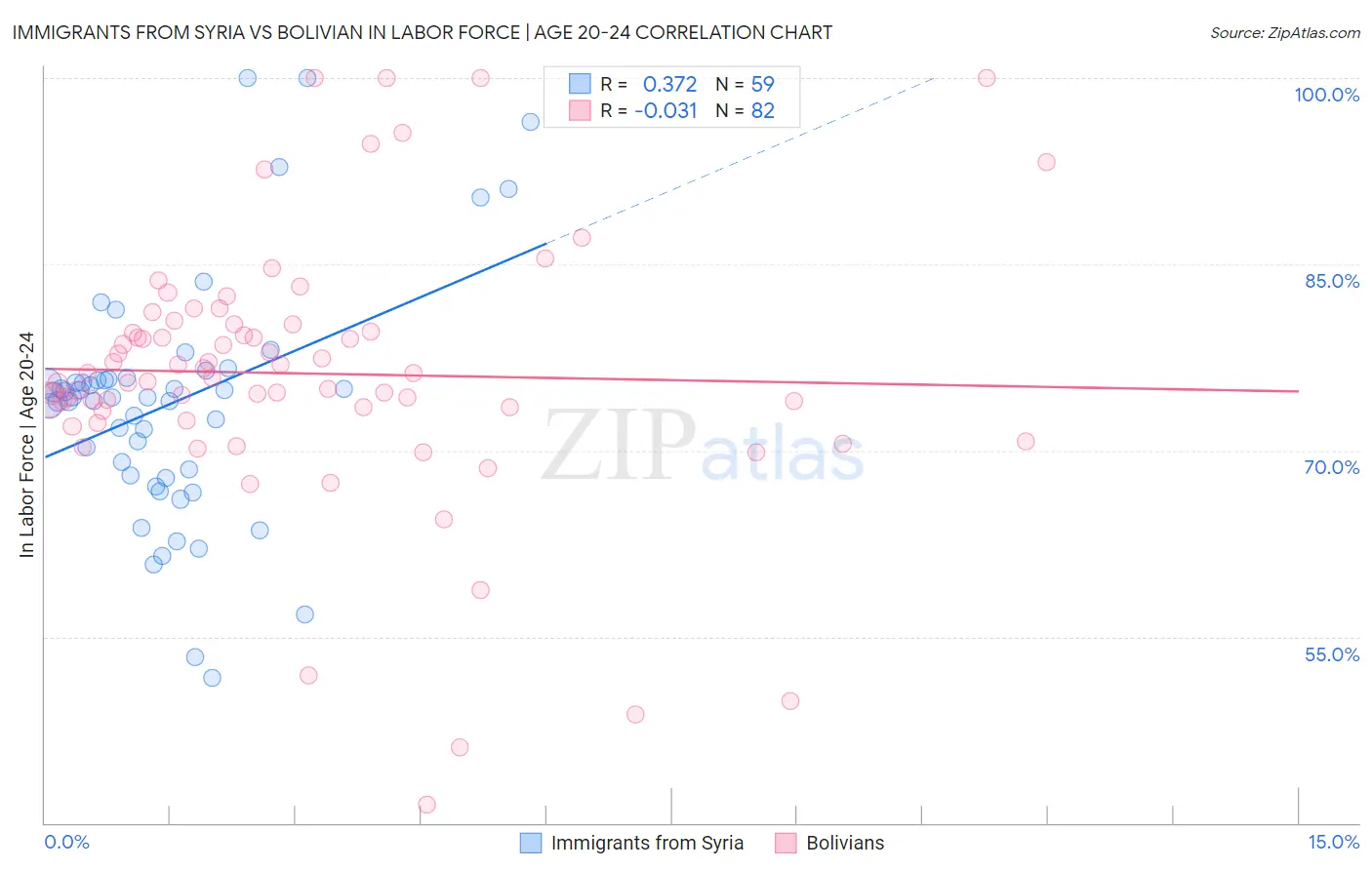 Immigrants from Syria vs Bolivian In Labor Force | Age 20-24