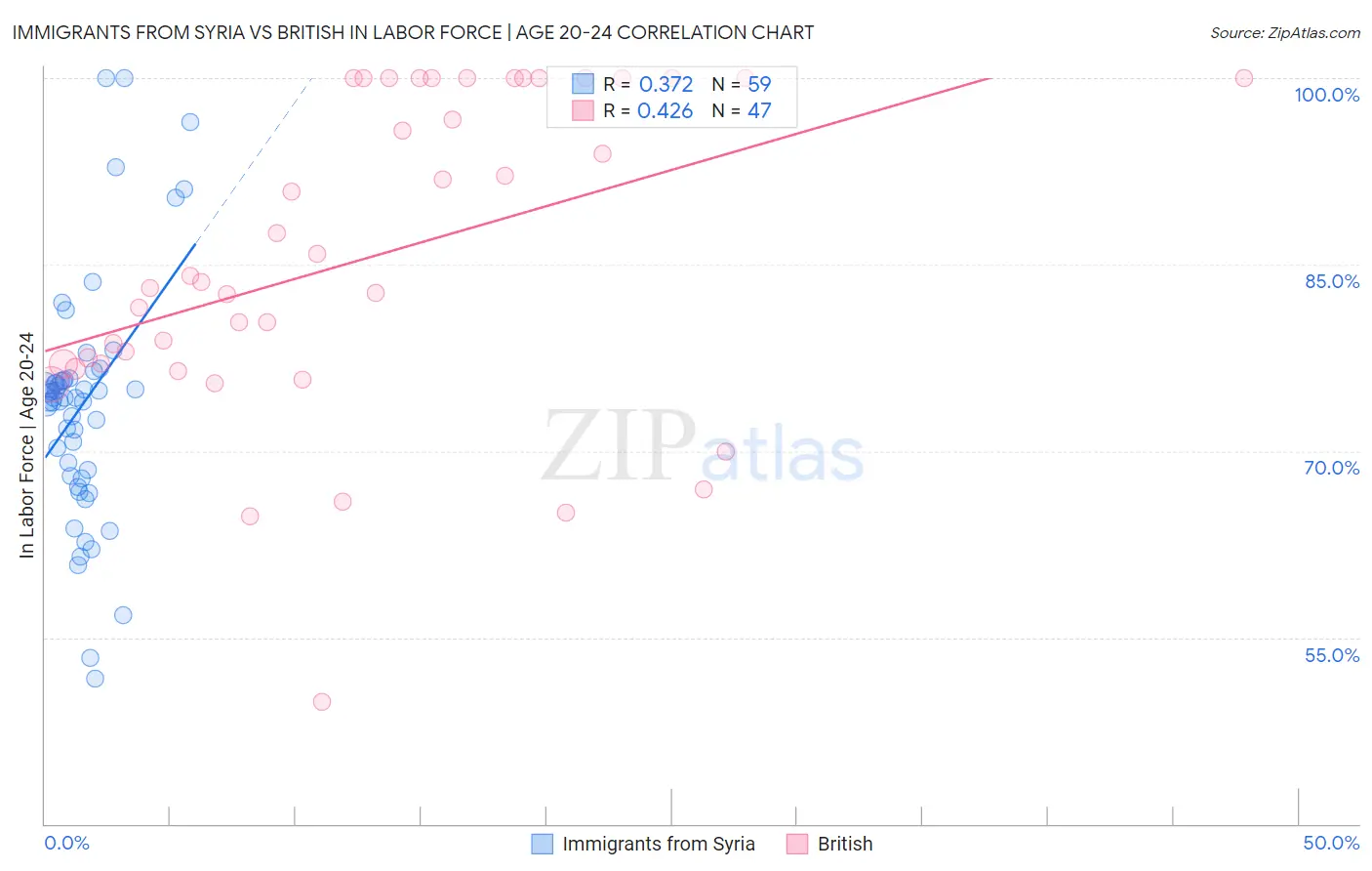 Immigrants from Syria vs British In Labor Force | Age 20-24