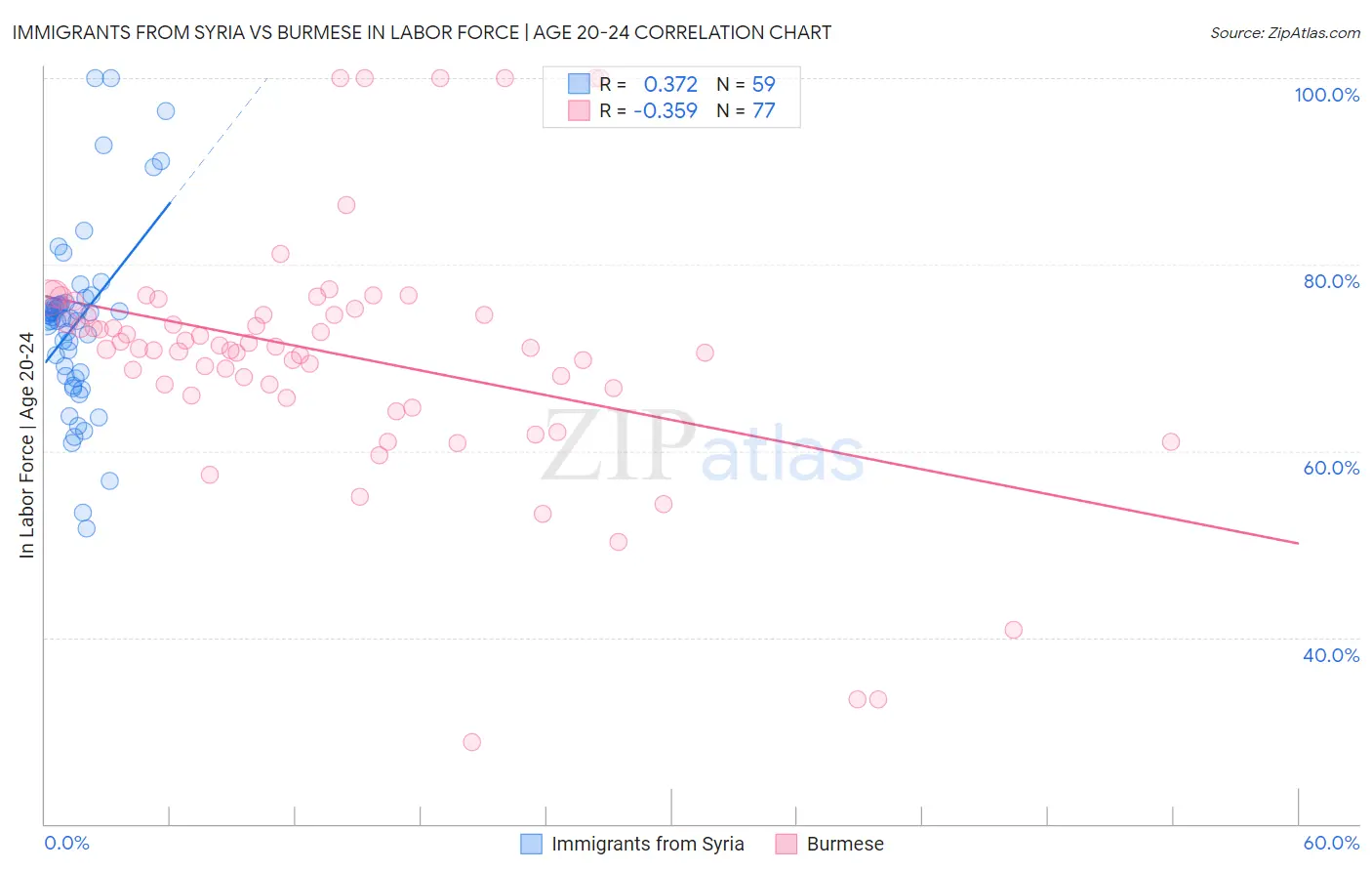 Immigrants from Syria vs Burmese In Labor Force | Age 20-24