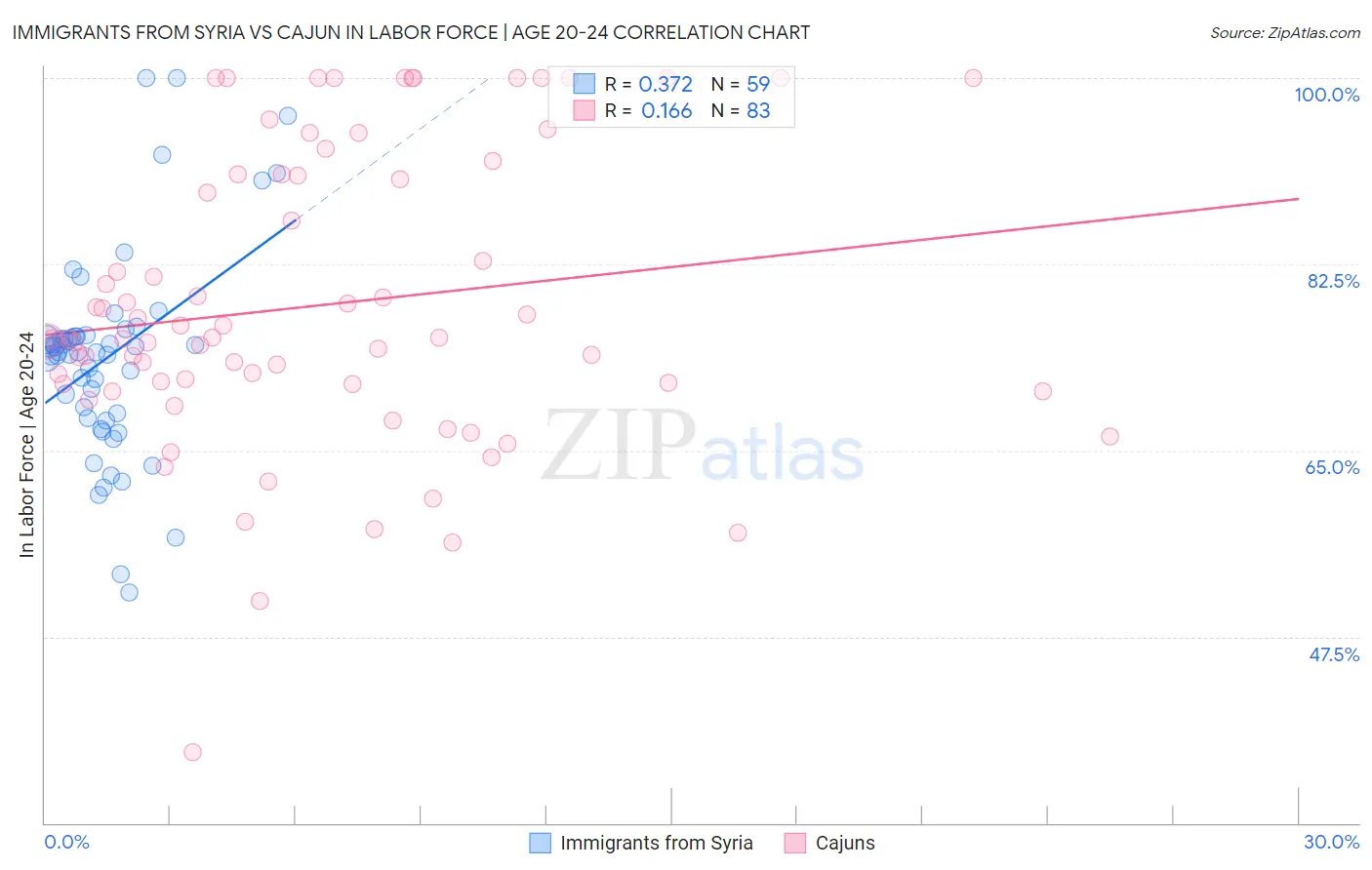 Immigrants from Syria vs Cajun In Labor Force | Age 20-24