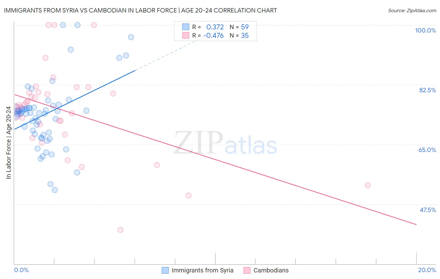 Immigrants from Syria vs Cambodian In Labor Force | Age 20-24