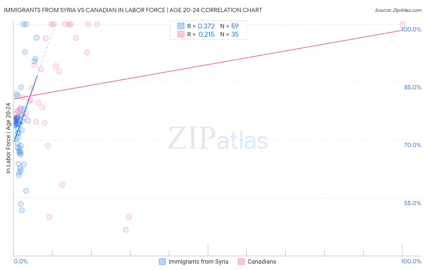 Immigrants from Syria vs Canadian In Labor Force | Age 20-24