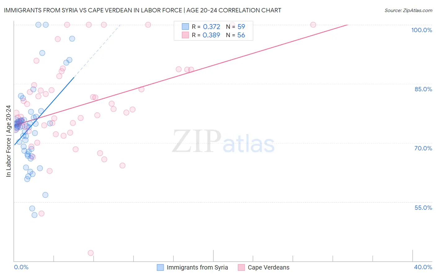 Immigrants from Syria vs Cape Verdean In Labor Force | Age 20-24