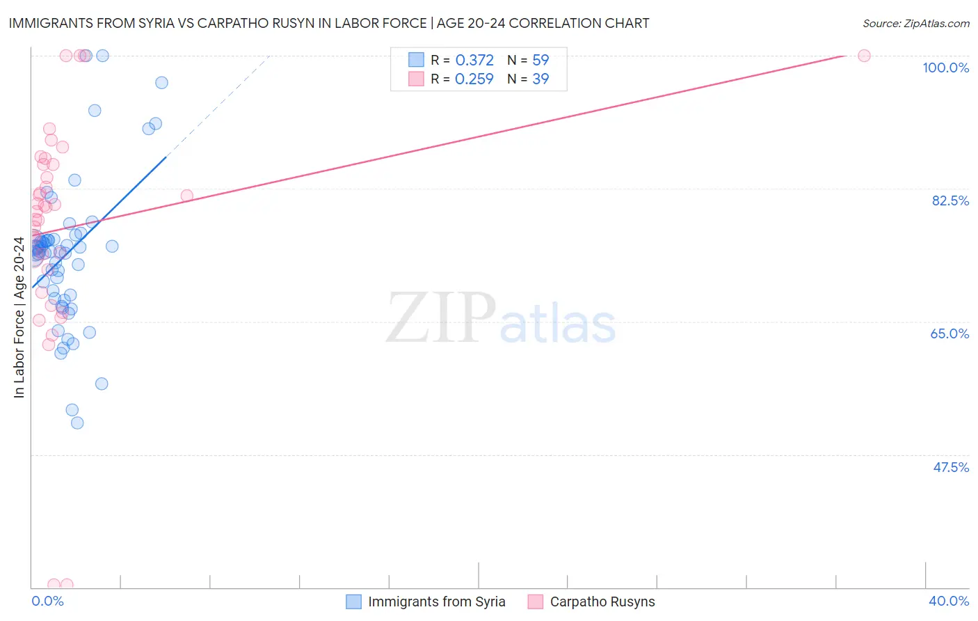 Immigrants from Syria vs Carpatho Rusyn In Labor Force | Age 20-24