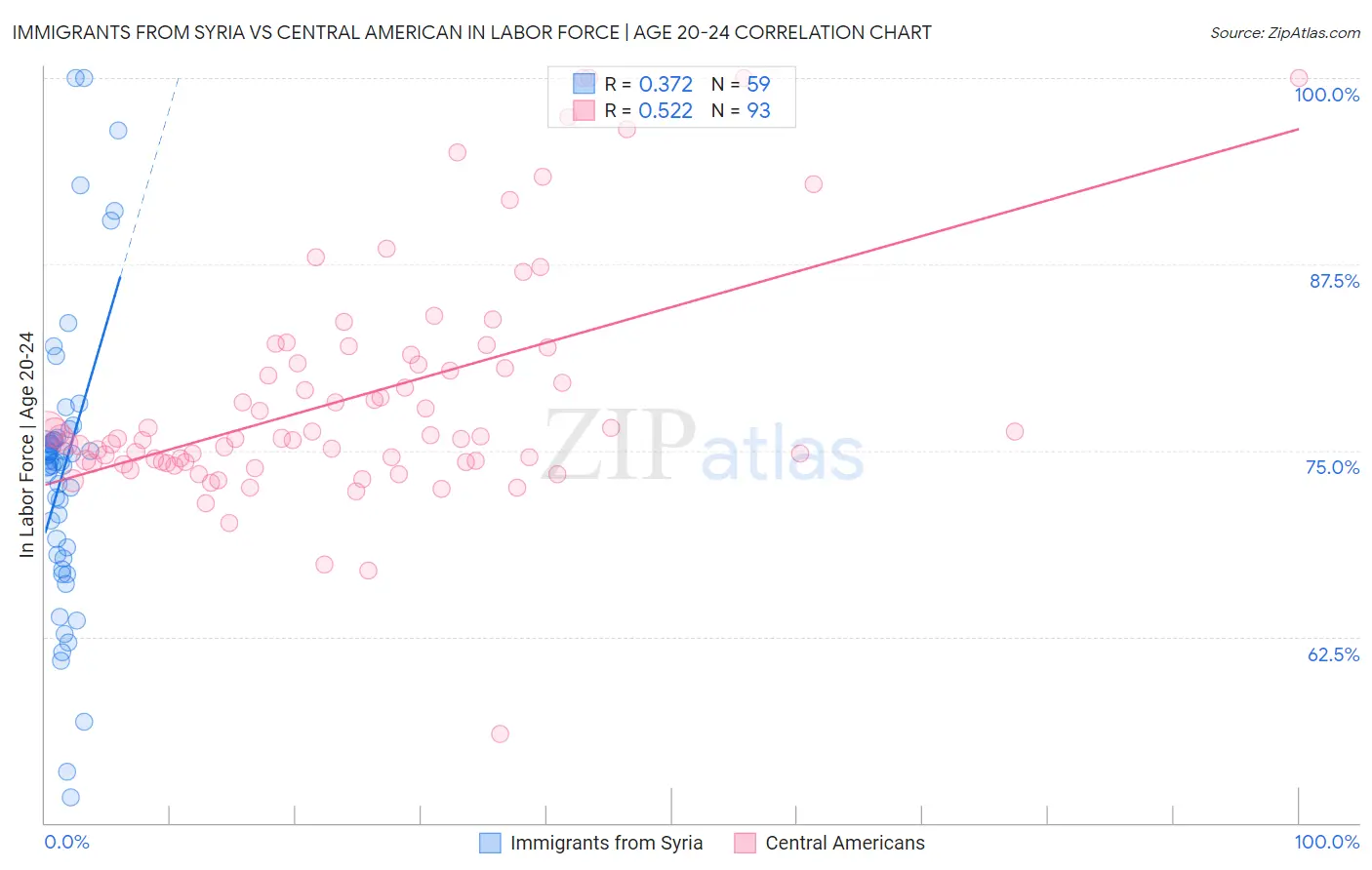 Immigrants from Syria vs Central American In Labor Force | Age 20-24