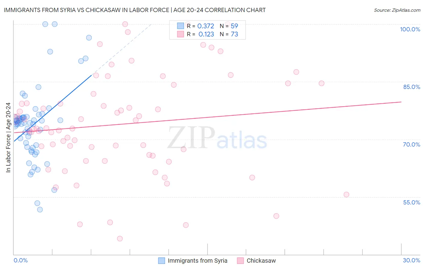 Immigrants from Syria vs Chickasaw In Labor Force | Age 20-24