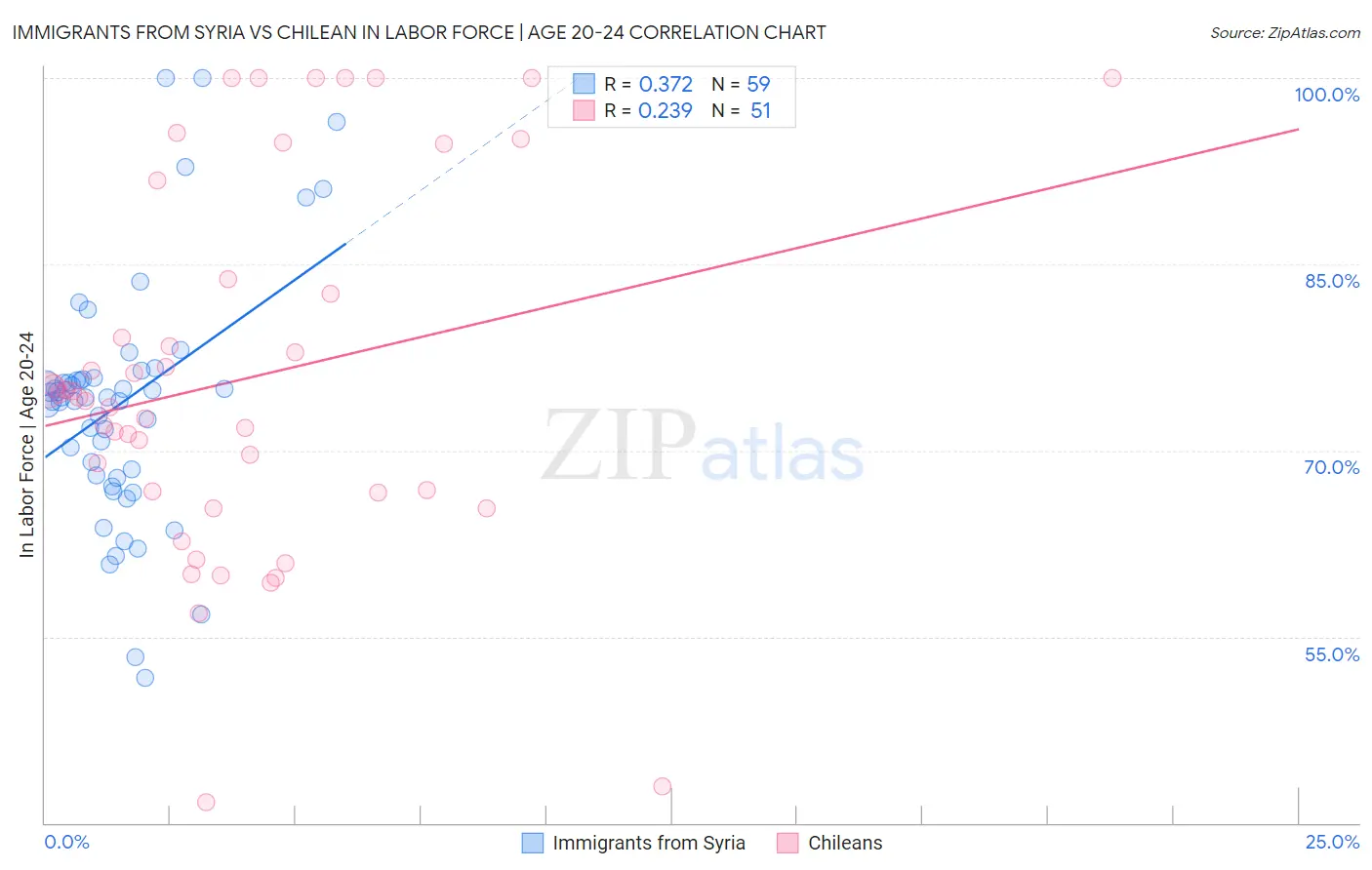 Immigrants from Syria vs Chilean In Labor Force | Age 20-24