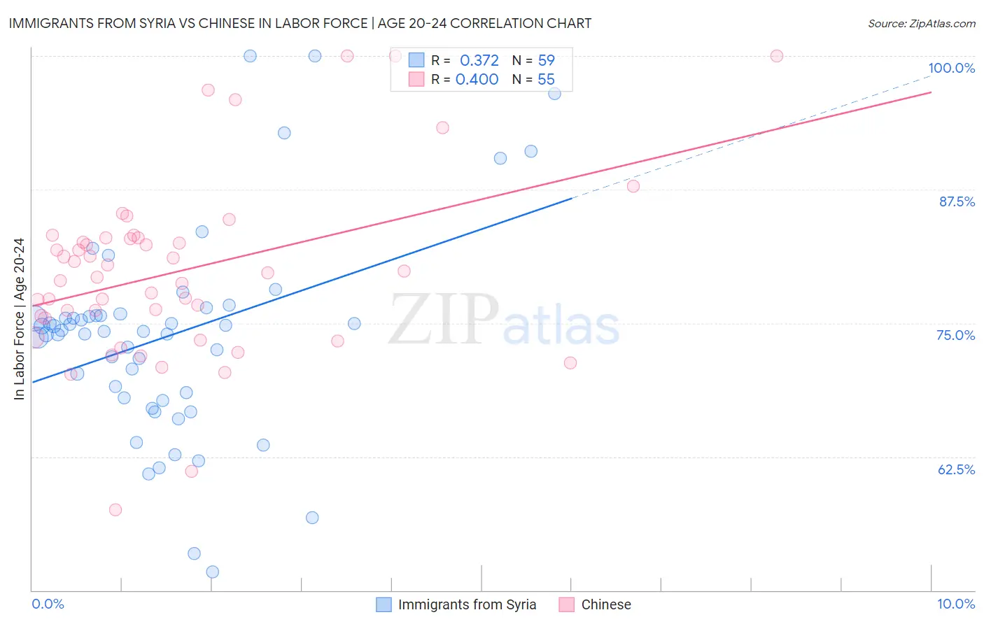 Immigrants from Syria vs Chinese In Labor Force | Age 20-24